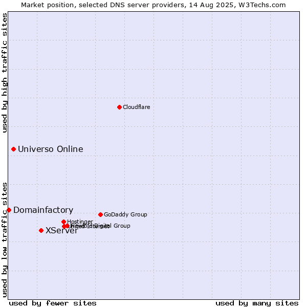 Market position of XServer vs. Universo Online vs. Domainfactory