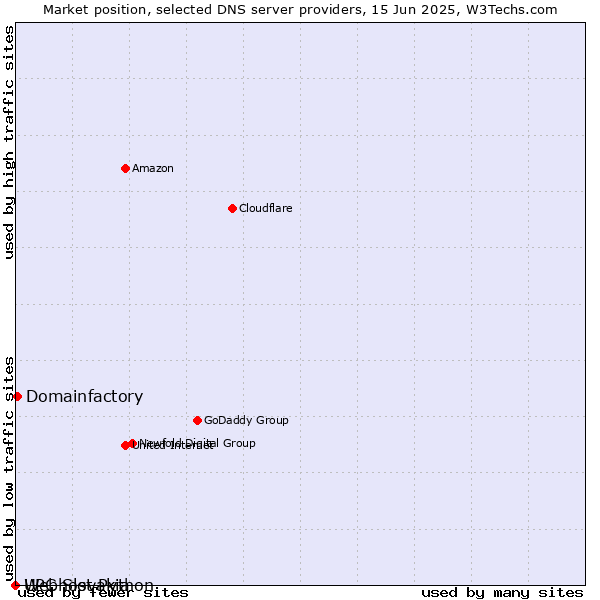 Market position of Domainfactory vs. Webhost Python vs. UPC Slovakia
