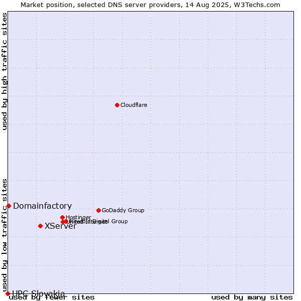 Market position of XServer vs. Domainfactory vs. UPC Slovakia