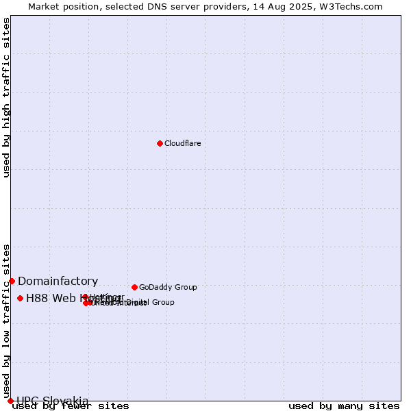 Market position of H88 Web Hosting vs. Domainfactory vs. UPC Slovakia