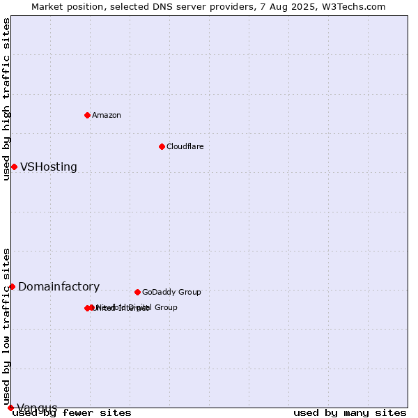 Market position of VSHosting vs. Domainfactory vs. Vangus