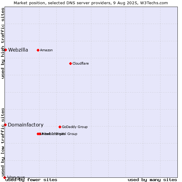 Market position of Webzilla vs. Domainfactory vs. Vangus