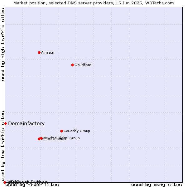 Market position of Domainfactory vs. Webhost Python vs. VDX