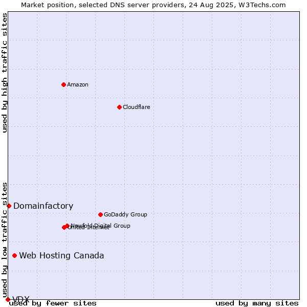 Market position of Web Hosting Canada vs. Domainfactory vs. VDX