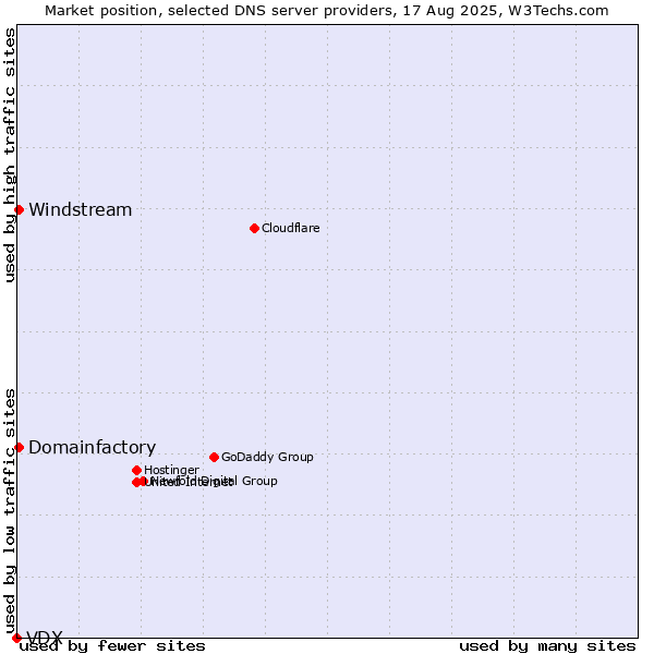 Market position of Domainfactory vs. Windstream vs. VDX