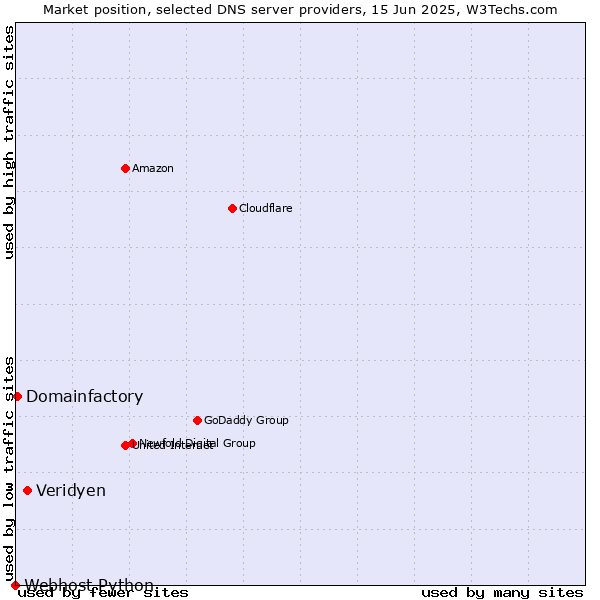 Market position of Veridyen vs. Domainfactory vs. Webhost Python