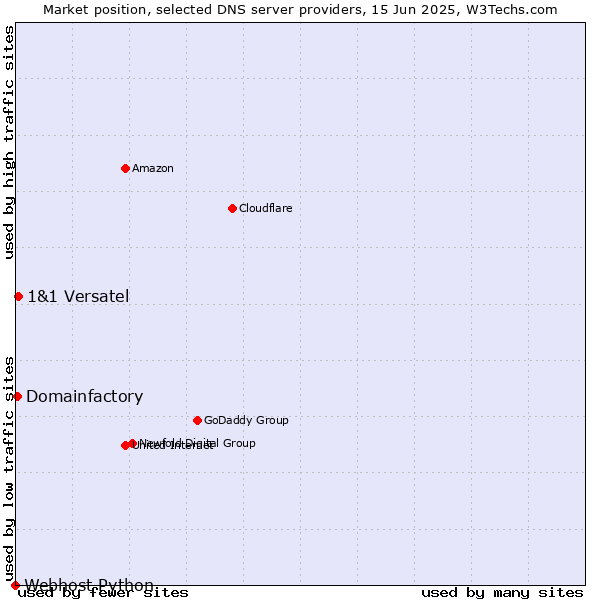 Market position of 1&1 Versatel vs. Domainfactory vs. Webhost Python