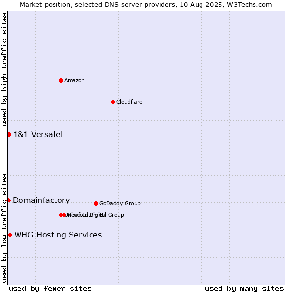 Market position of WHG Hosting Services vs. 1&1 Versatel vs. Domainfactory