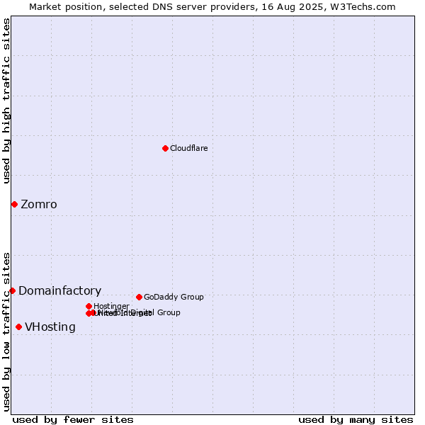 Market position of VHosting vs. Zomro vs. Domainfactory