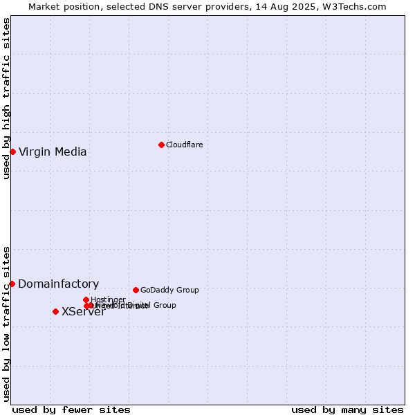 Market position of XServer vs. Virgin Media vs. Domainfactory