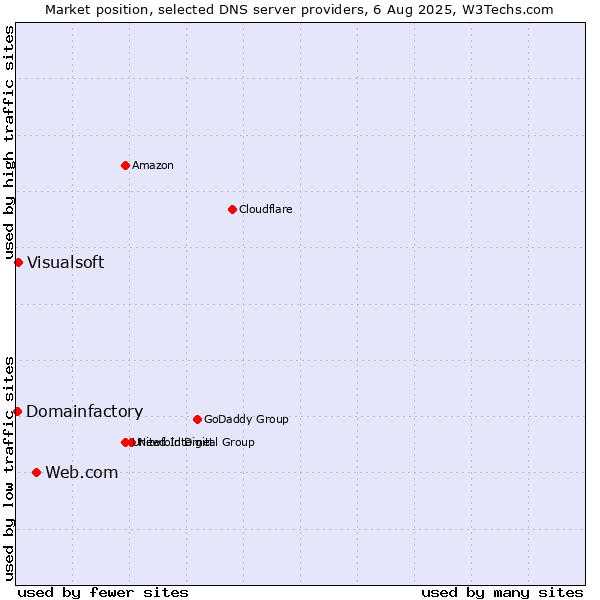 Market position of Web.com vs. Visualsoft vs. Domainfactory