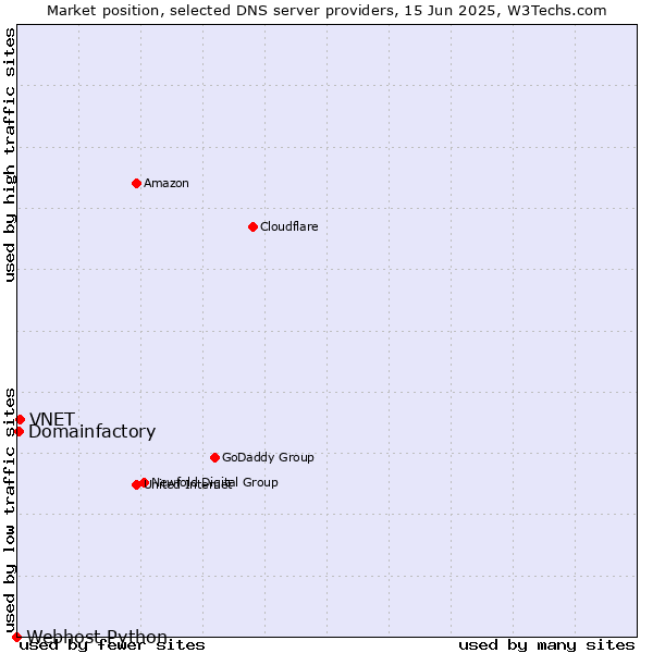 Market position of VNET vs. Domainfactory vs. Webhost Python
