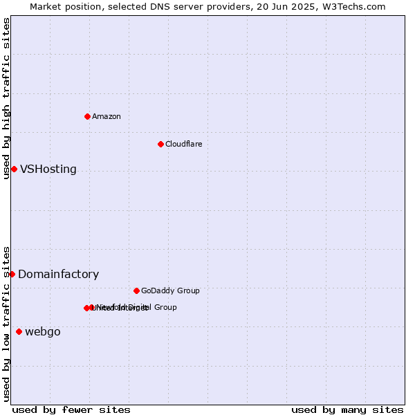 Market position of webgo vs. VSHosting vs. Domainfactory
