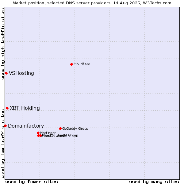 Market position of XBT Holding vs. VSHosting vs. Domainfactory