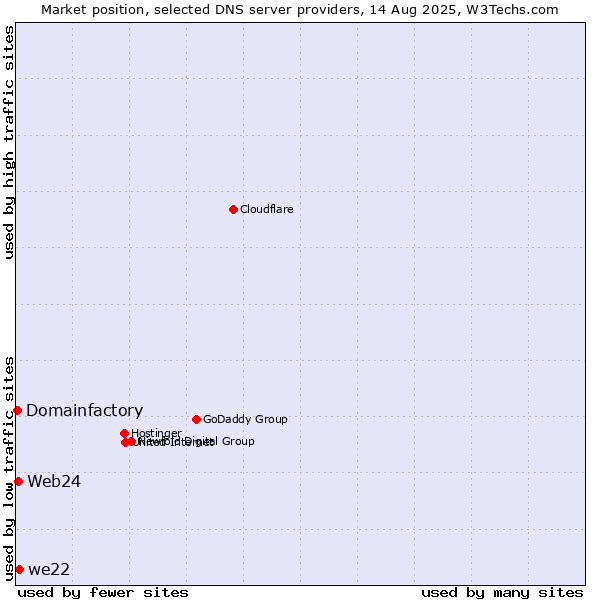 Market position of we22 vs. Web24 vs. Domainfactory
