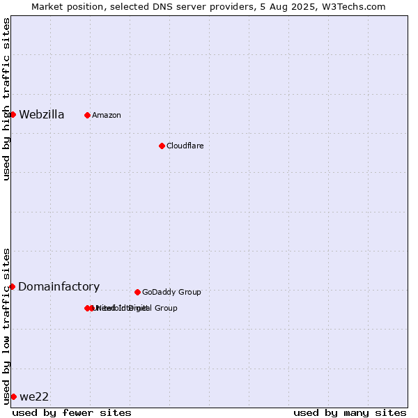 Market position of we22 vs. Webzilla vs. Domainfactory