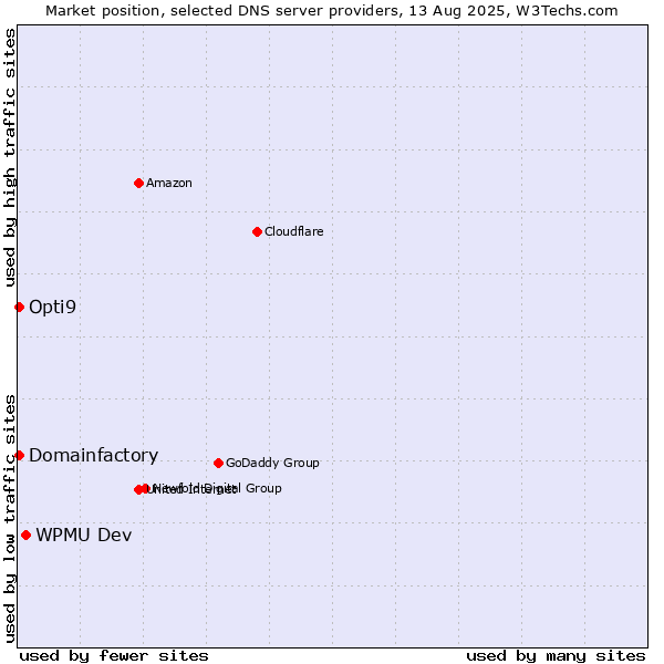 Market position of WPMU Dev vs. Domainfactory vs. Opti9