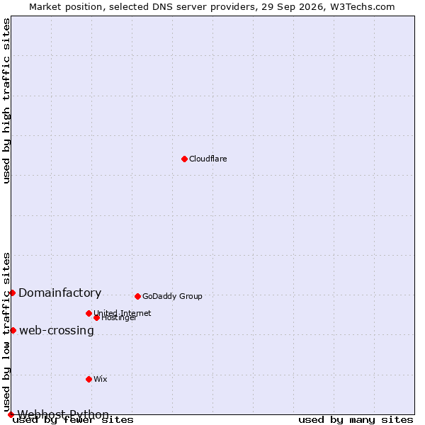 Market position of web-crossing vs. Domainfactory vs. Webhost Python