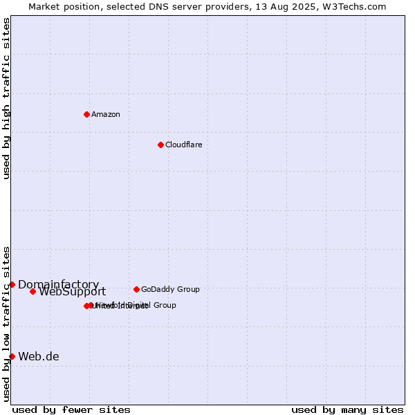 Market position of WebSupport vs. Domainfactory vs. Web.de