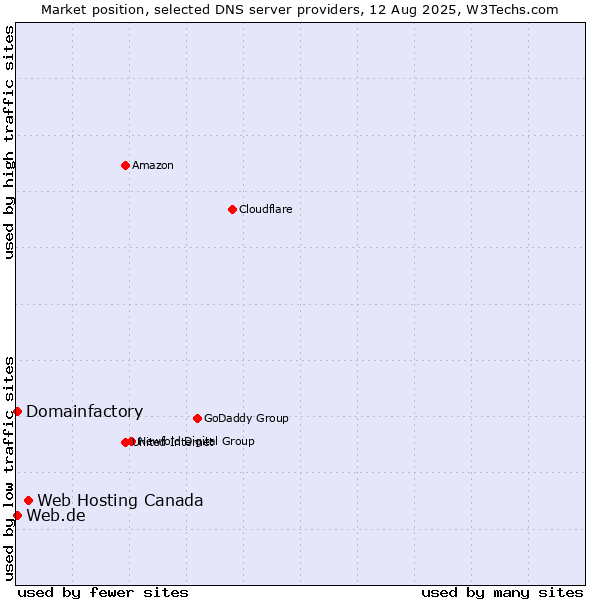 Market position of Web Hosting Canada vs. Web.de vs. Domainfactory