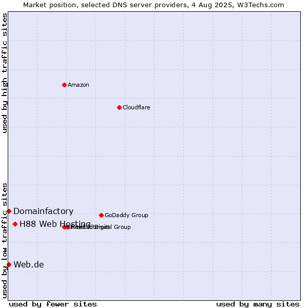 Market position of H88 Web Hosting vs. Domainfactory vs. Web.de