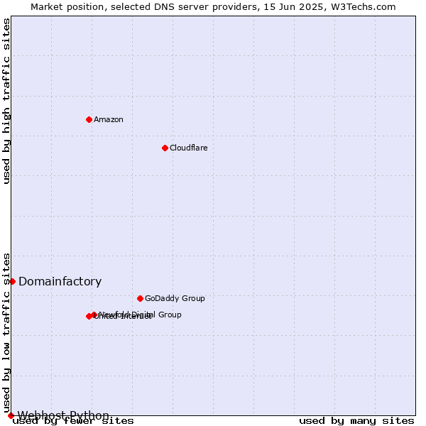 Market position of Domainfactory vs. Webhost Python