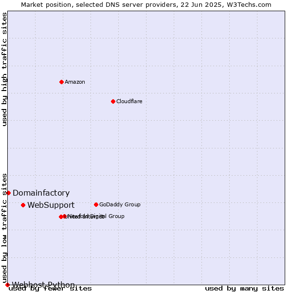Market position of WebSupport vs. Domainfactory vs. Webhost Python