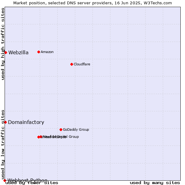 Market position of Webzilla vs. Domainfactory vs. Webhost Python