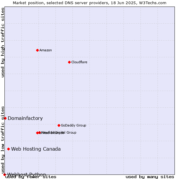 Market position of Web Hosting Canada vs. Domainfactory vs. Webhost Python