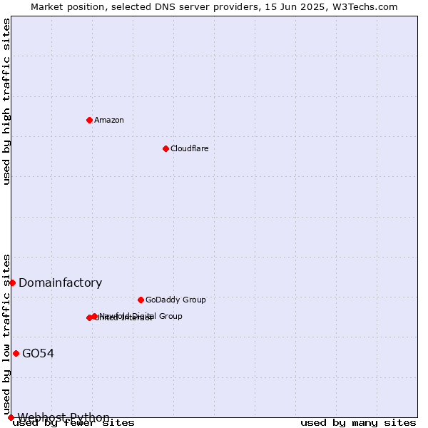 Market position of GO54 vs. Domainfactory vs. Webhost Python
