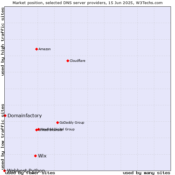Market position of Wix vs. Domainfactory vs. Webhost Python
