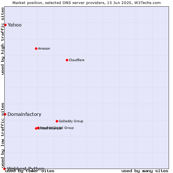 Market position of Yahoo vs. Domainfactory vs. Webhost Python