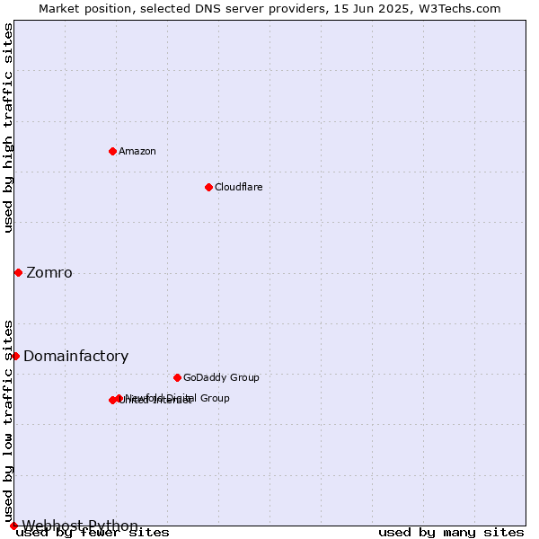 Market position of Zomro vs. Domainfactory vs. Webhost Python