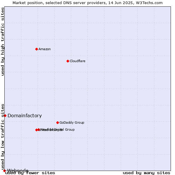 Market position of Domainfactory vs. Webnode