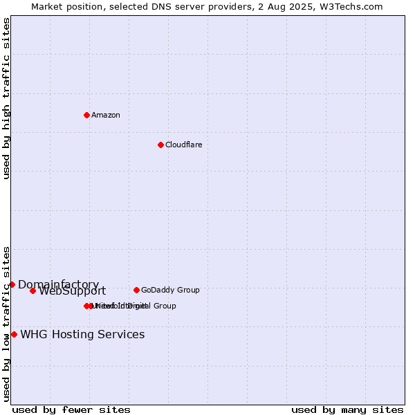 Market position of WebSupport vs. WHG Hosting Services vs. Domainfactory