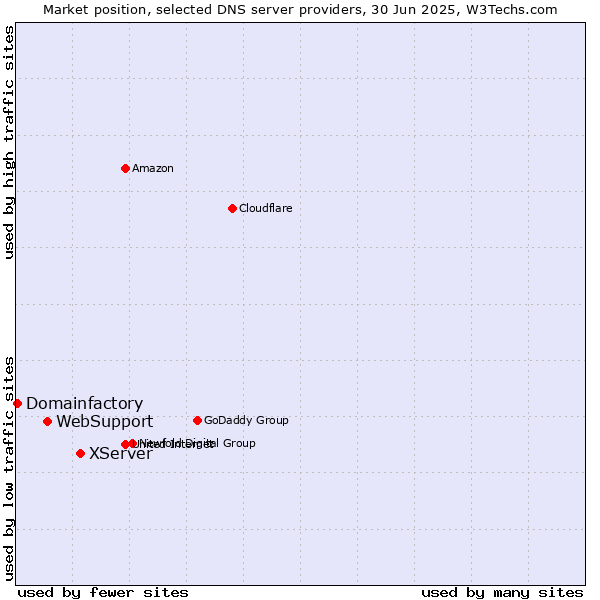Market position of XServer vs. WebSupport vs. Domainfactory