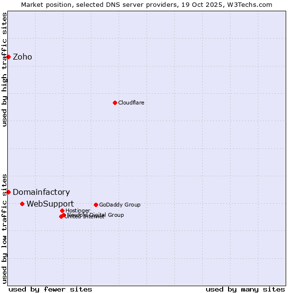 Market position of WebSupport vs. Zoho vs. Domainfactory