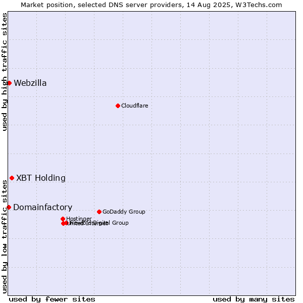 Market position of XBT Holding vs. Webzilla vs. Domainfactory
