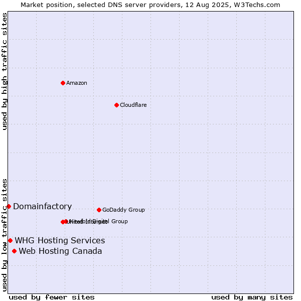Market position of Web Hosting Canada vs. WHG Hosting Services vs. Domainfactory