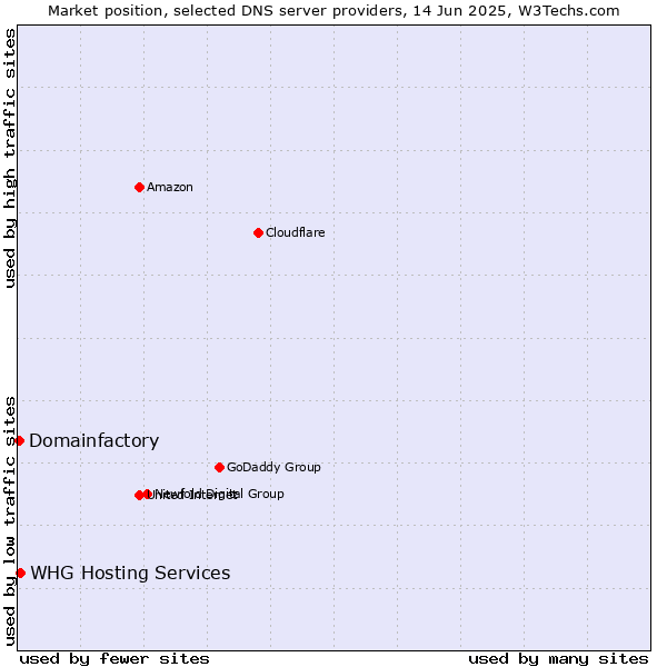 Market position of WHG Hosting Services vs. Domainfactory