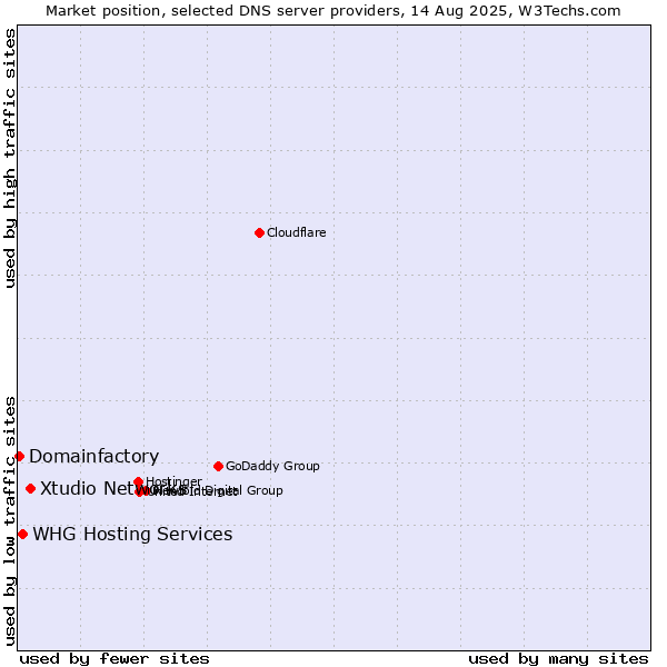 Market position of Xtudio Networks vs. WHG Hosting Services vs. Domainfactory