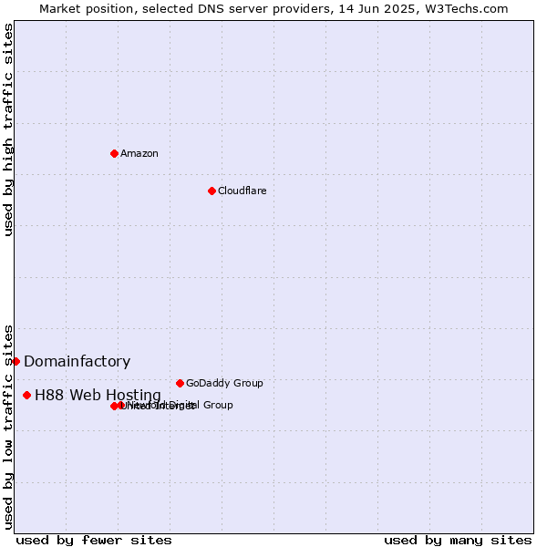 Market position of H88 Web Hosting vs. Domainfactory