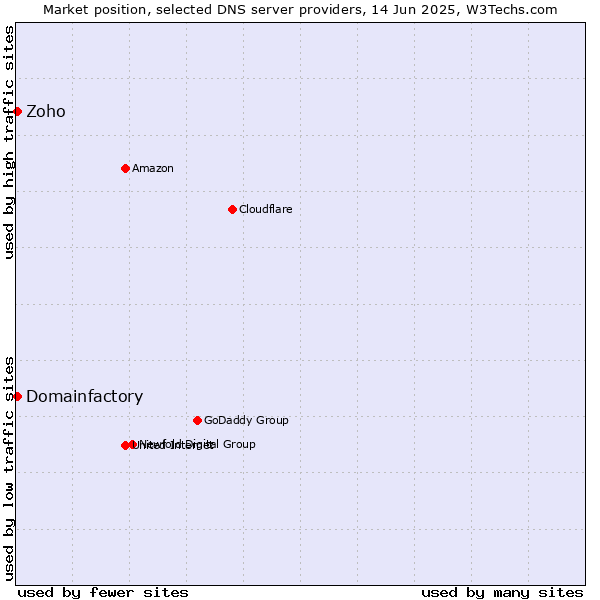 Market position of Zoho vs. Domainfactory