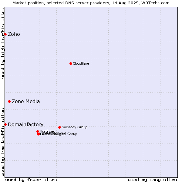 Market position of Zone Media vs. Zoho vs. Domainfactory