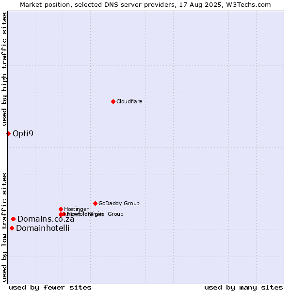 Market position of Domains.co.za vs. Domainhotelli vs. Opti9