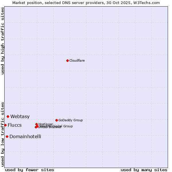 Market position of Webtasy vs. Domainhotelli vs. Fluccs