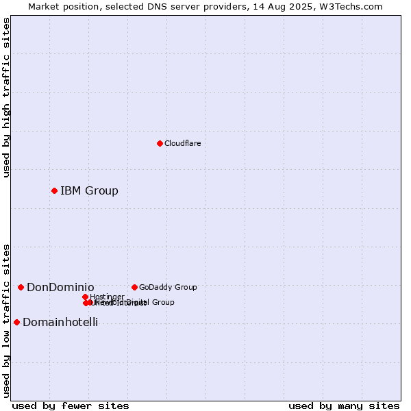 Market position of IBM Group vs. DonDominio vs. Domainhotelli