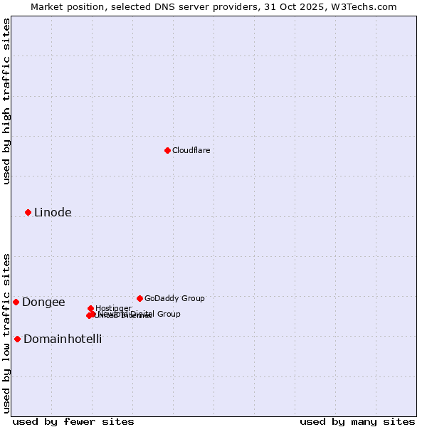 Market position of Linode vs. Domainhotelli vs. Dongee