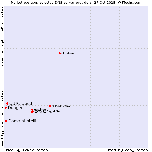 Market position of QUIC.cloud vs. Domainhotelli vs. Dongee