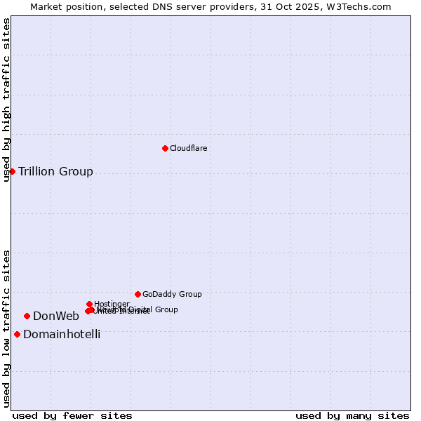 Market position of DonWeb vs. Domainhotelli vs. Trillion Group